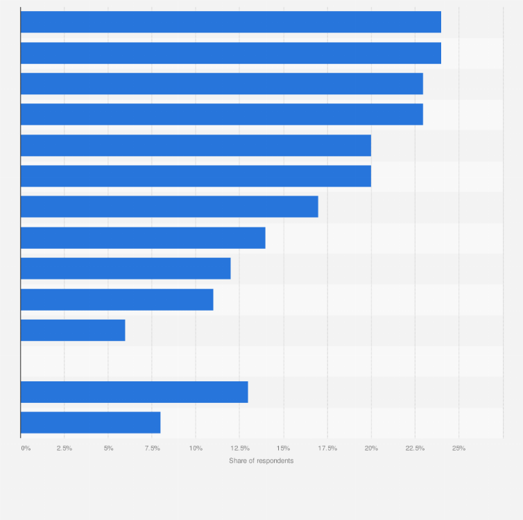Statistic: What would make you switch your usual gin brand?