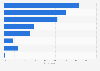 Brand awareness for liqueurs brands among consumers in the U.S. 2017