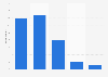 Distribution of French people according to their faith in true love 2016