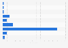 Duration of French people's longest relationship 2016