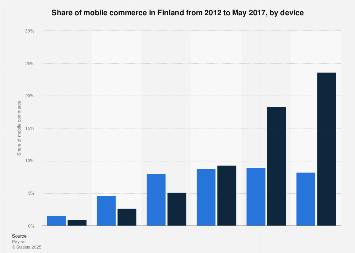 Share of mobile commerce in Finland 2012-2017, by device