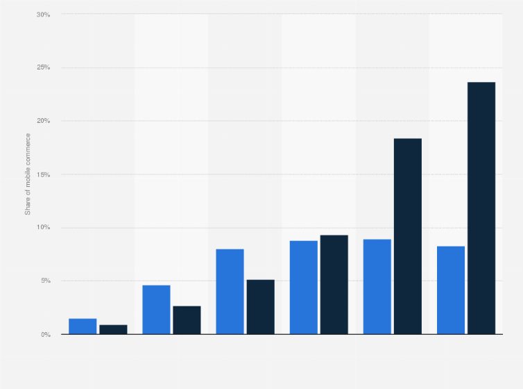 Statistic: Share of mobile commerce in Finland from 2012 to May 2017, by device
