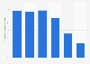 Desirability of home cinema to potential home buyers in the UK 2016, by age group
