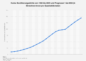 Kenia - Bevölkerungsdichte bis 2050 | Statista