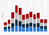 Italy: visitors to free State museums and archeological areas 2015-2017 by month