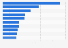 Leading generic molecules sold through pharmacies in Spain in 2015