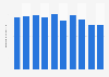 Production volume of lubricating oil Japan 2012-2017