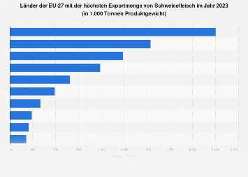 Größte Exporteure von Schweinefleisch in der EU in 2017