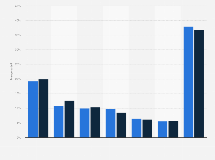 Statistik: Verteilung der Nachfrage privater Haushalte in Deutschland nach Schweinefleischprodukten in den Jahren 2012/2013 und 2016/2017 (Mengenanteil; jeweils Juli bis Juni)