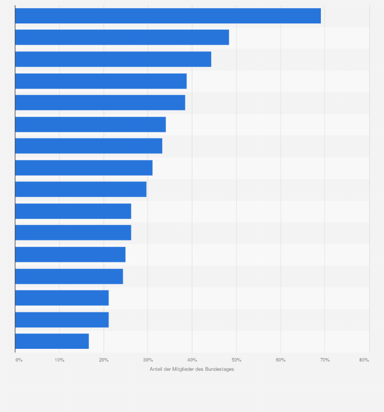 Statistik: Anteil der Instagram-Nutzer unter den Mitgliedern des Bundestages nach Bundesländern im Jahr 2017