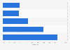 WeChat usage by city tier China as of October 2015
