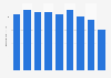 Production volume of liquefied petroleum gas Japan 2012-2017