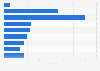 Time spent on public transport per year New Zealand 2011-2014 by age group