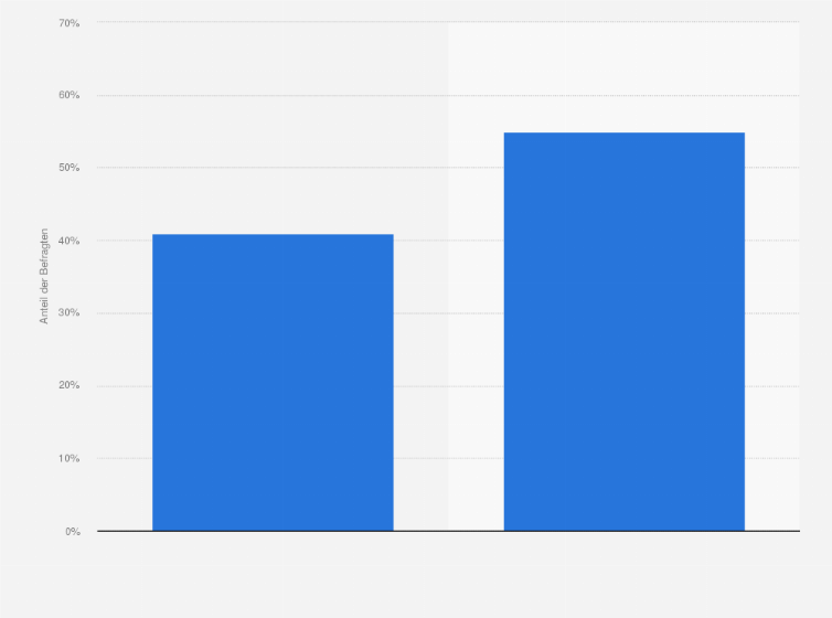 Statistik: Besitzen Sie ein Smartphone mit Android oder Apple Betriebssystem?