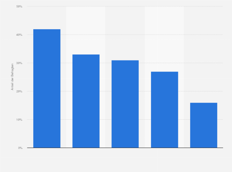Statistik: Anteil der Internetnutzer, die im vergangenen Monat einen Live-Stream via Facebook, Instagram oder Twitter gesehen haben, nach Regionen weltweit in den Jahren 2016 und 2017