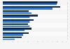 Italy: frequency of preferred mobile banking features 2016, by financial wealth