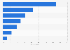 WeChat official accounts usage by function 2016