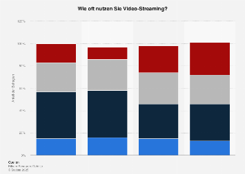 Umfrage zur Nutzungshäufigkeit von Video-Streaming nach Alter in Deutschland 2017
