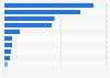 U.S. generation of construction & demolition debris by material 2014