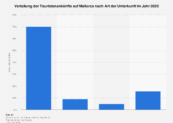 Ankünfte von Touristen auf Mallorca nach Art der Unterkunft 2016