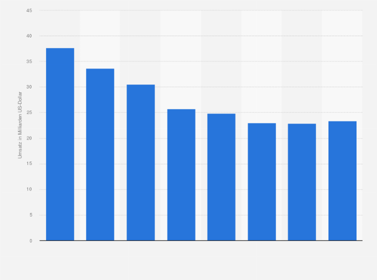 Statistik: Weltweiter Pharmaumsatz in der Therapieklasse Antihypertonika in den Jahren von 2012 bis 2019 (in Milliarden US-Dollar)