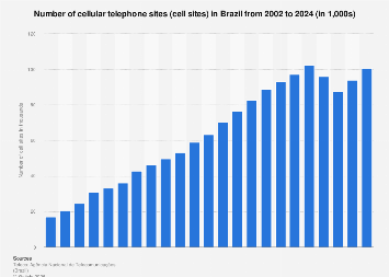 Brazil: number of cell sites 2024| Statista