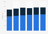 Sonaca: number of employees from 2011-2016