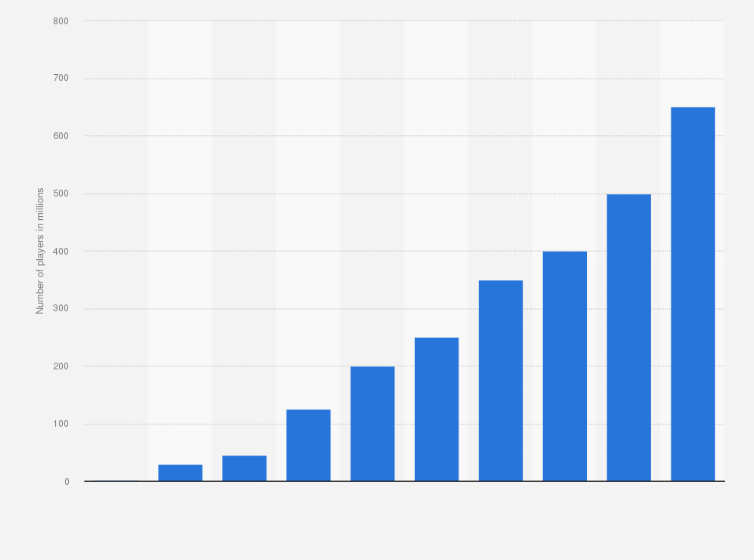 number of registered users of fortnite worldwide from august 2017 to march 2019 in millions - fortnite vs apex player count graph