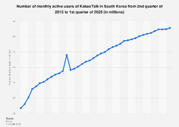 KakaoTalk - number of monthly active users in South Korea 2015-2017