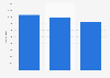 Italy: number of advertising spaces in periodicals in January 2016-2018