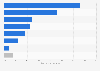 Short-term contracts in the Spanish video game industry in 2016, by job type