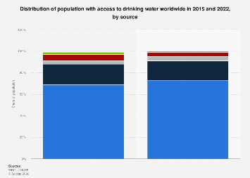 Global access to drinking water by source| Statista