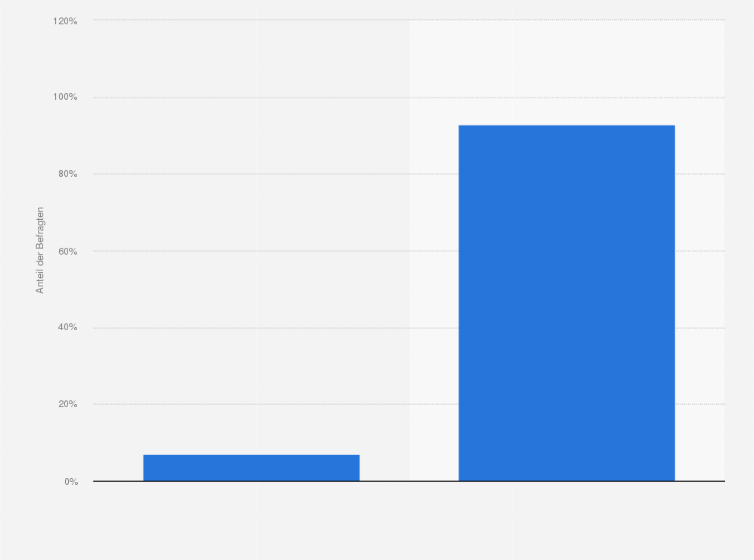 Statistik: Waren Sie selbst schon einmal von Cyber-Mobbing betroffen?