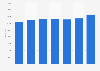 Nombre d'employés de Shiseido 2010-2016
