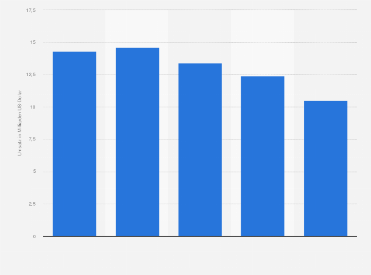 Statistik: Weltweiter Pharmaumsatz in der Therapieklasse antibakterielle Mittel in den Jahren von 2012 bis 2016 (in Milliarden US-Dollar)