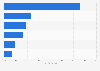 30-day installation retention rate of online platforms by internet users China 2016
