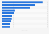 Italy: top 10 countries of origin with the most graduates 2016