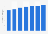 Pourcentage de femmes dans des positions à responsabilité chez Shiseido 2011-2016