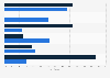 Global urban and rural population share with sanitation services by type 2015