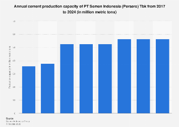Indonesia: cement production capacity of Semen Indonesia 2017 | Statista