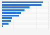 Books in UAE public libraries by genre 2016