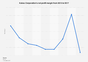 Kakao Corporation's net profit margin 2015-2017