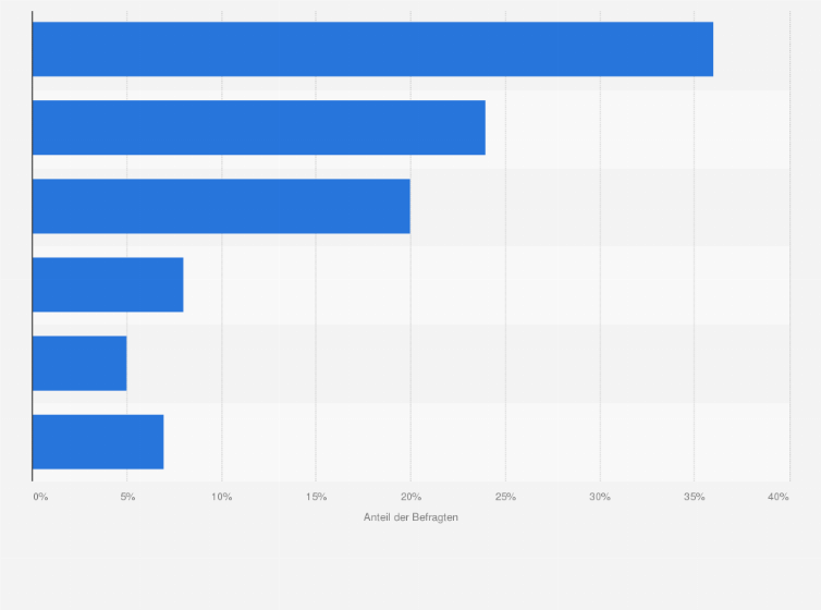 Statistik: Welche dieser Quellen ist für Sie am glaubwürdigsten, wenn Sie sich über politische Themen in Österreich informieren?