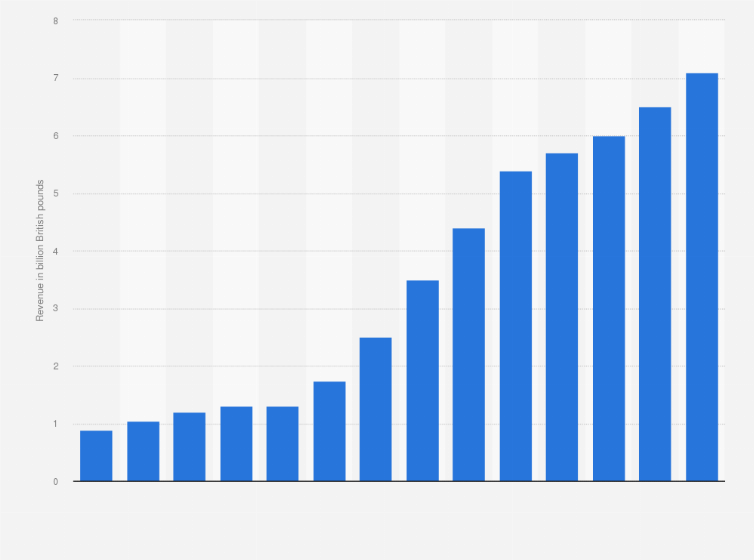 Dyson Share Price Chart