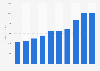 Amphenol Corporation revenue worldwide from 2014 to 2023 (in million U.S. dollars)