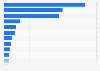 River floods impact on global population by country