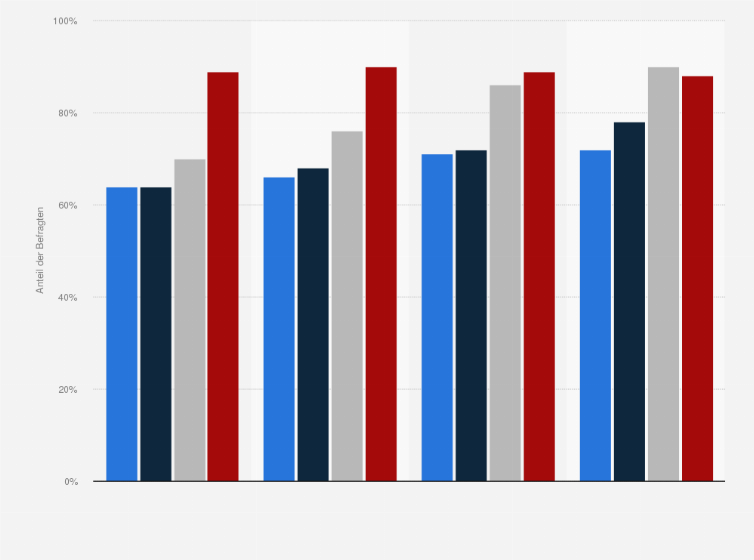 Statistik: Auf welchen der folgenden Endgeräte nutzen Sie Video-Streaming?