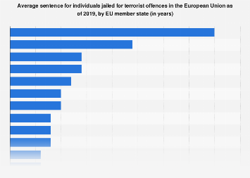 Terrorism jail sentence length EU 2019| Statista