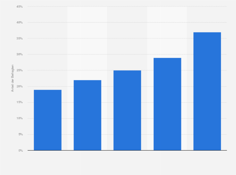 Statistik: Anteil der befragten Internetnutzer, die kostenpflichtige Video-on-Demand-Portale nutzen, in Deutschland in den Jahren 2014 bis 2018