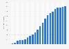 Brazil: number of domain name registries 1997-2016
